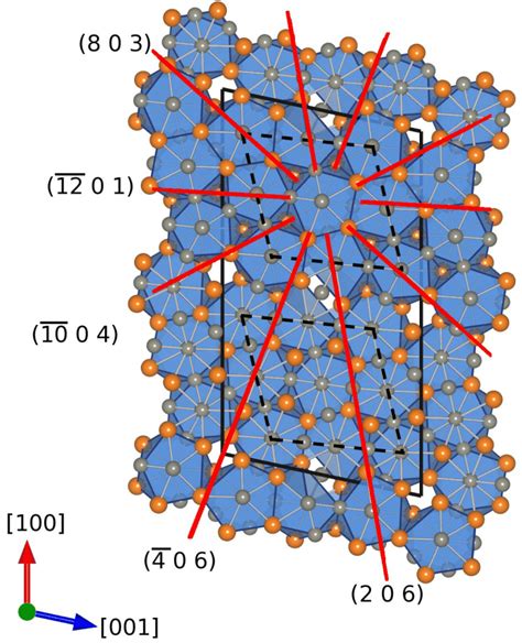 Relationship Between The Monoclinic Cell And Planes Normal To The