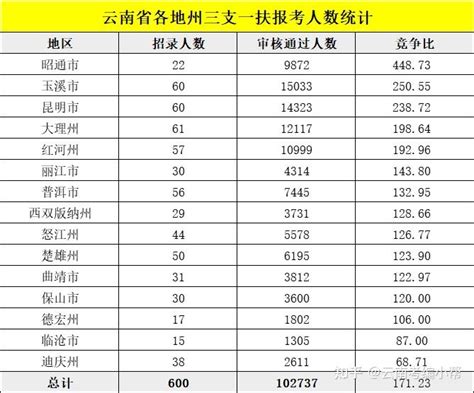 速看，云南省2023年三支一扶计划最终审核通过人数102737人 知乎