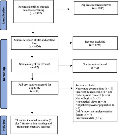PRISMA flow diagram showing the selection of studies for a systematic ... 