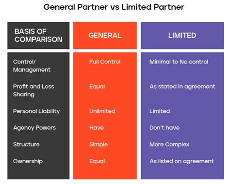 What S The Difference Between General Partnership And Limited Partnership Shop On Cloud Ecommerce