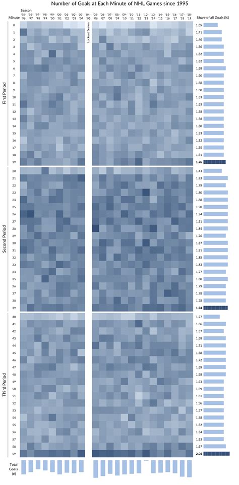 Last-Minute Hockey Goals - PolicyViz