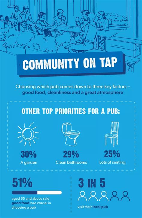 Top factors when choosing a pub to visit - including cleanliness and