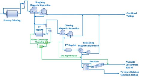 Fpx Nickel Completes Confirmatory Large Scale Mineral Processing Pilot