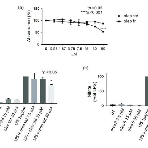 Cell Viability Assessed By Mtt Assay A Cell Viability Assessed By Download Scientific