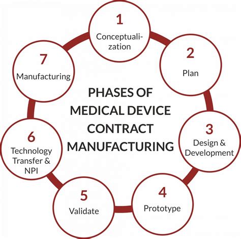 Understanding The 7 Phases Of Medical Device Development And Manufacturing