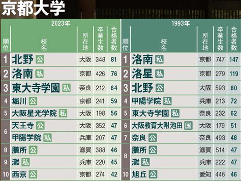 3ページ目東大、京大、早慶30年で激変！ 「難関21大学」合格者数ランキング 渋幕、西大和「急成長」のナゼ Aera Dot