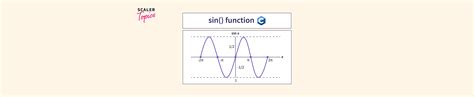 Sin Function In C Scaler Topics