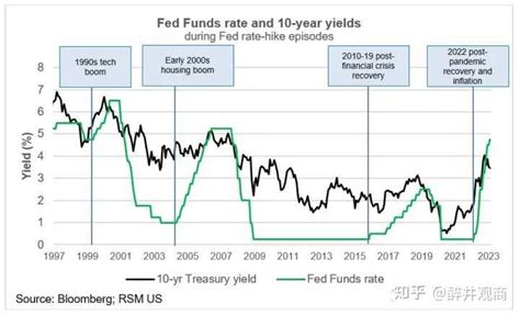 美联储「鹰派」官员卡什卡利赞成美国 2023 年加息至 54，此次加息对该国经济有何影响？ 知乎