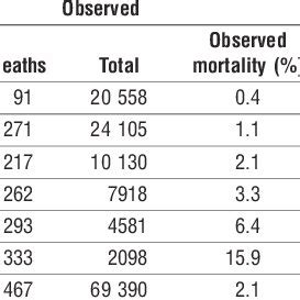 Observed Versus Predicted Mortality For Using A Nine Variable