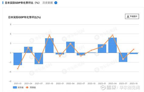 四季度意外“二连缩”，日本gdp跌至“全球第四”，被疲软的德国超越 受内需疲软影响，日本去年四季度gdp意外连续第二个季度萎缩，意味日本经济