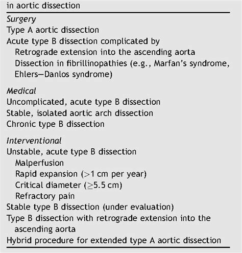 Table 1 From Indication Timing And Results Of Endovascular Treatment