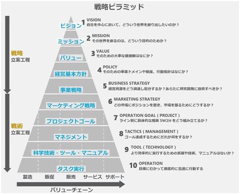 経営戦略立案の手順 メグロアンドコー 事業計画書 マーケティング戦略 戦略