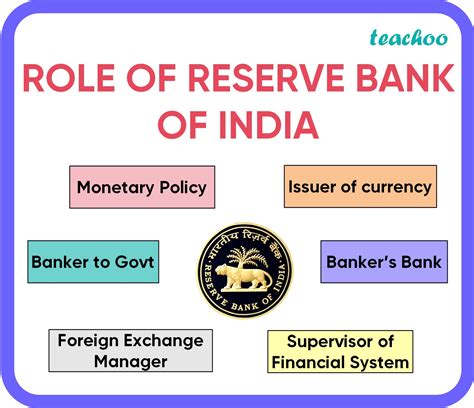 Social Science Class State The Role Of Reserve Bank Of India