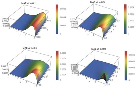 Fractal Fract Free Full Text Modal Shifted Fifth Kind Chebyshev Tau Integral Approach For