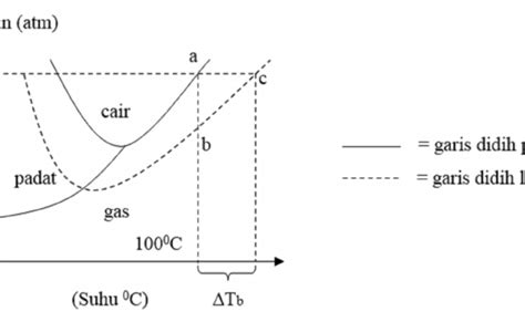 Membaca Grafik Titik Didih Dan Titik Beku Larutan Pelarut Sifat Koligatif Otosection