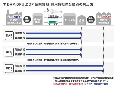 【2020年版】インコタームズ（貿易条件）とは？2010年版との違いや、新しくなった全11条件を図解つきで解説！ みんなの仕事lab シゴ・ラボ