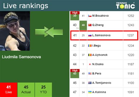 Live Rankings Samsonova Improves Her Ranking Prior To Facing Pera In