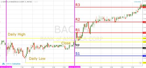 Learn How To Day Trade Using Pivot Points Tradingsim