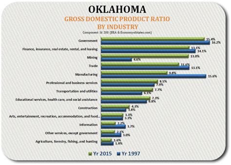 How Gdp Ratio By Industry Changed Southwest Region States 1997 2015