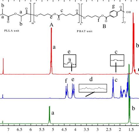 Nmr Spectra Of Plla Pbat And Plla B Pbat Download Scientific Diagram