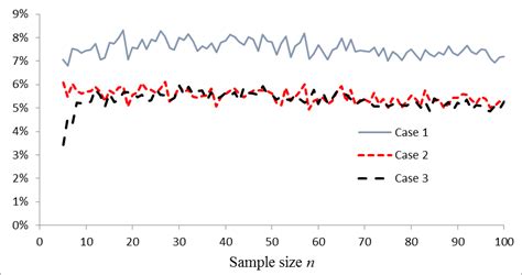 Empirical significance level for test statistics Z at significance ...