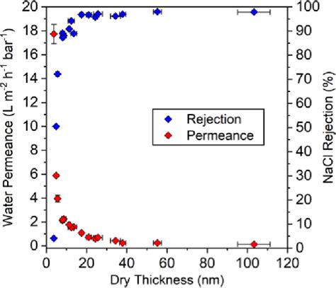 Figure 1 From Thickness Dependent Permeance Of Molecular Layer By Layer