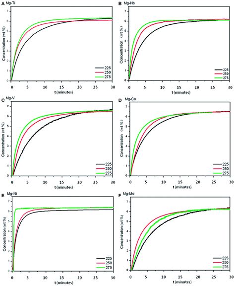 Frontiers Enhancing Hydrogen Storage Properties Of Mgh2 By Transition Metals And Carbon