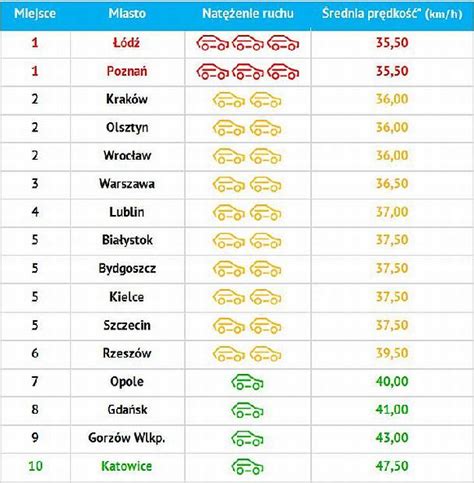 Najbardziej Zakorkowane Miasta W Polsce Ranking