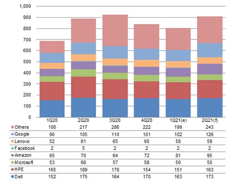 Global Server Market 1q 2021