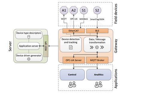 The Architecture Of The Proposed Solution Download Scientific Diagram