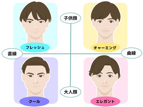 【メンズ顔タイプ診断チャート】4タイプ別の本当に「似合う」コーデを解説！