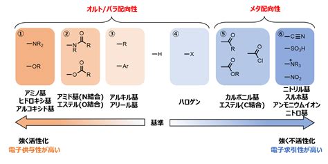 官能基電子供与性強さ: 官能基が与える電子効果 , 有機反応化学 第10回 – KRCTV
