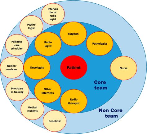 Figure From Benefits And Limitations Of A Multidisciplinary Approach