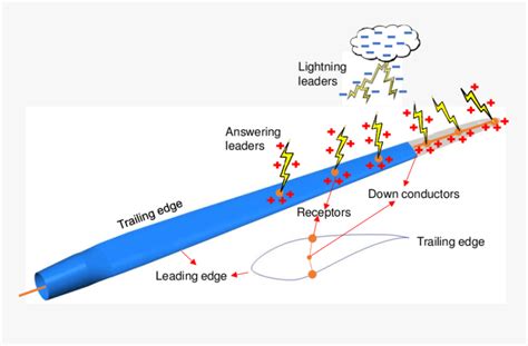 Wind Turbine Blade Lightning Strike, HD Png Download , Transparent Png ...