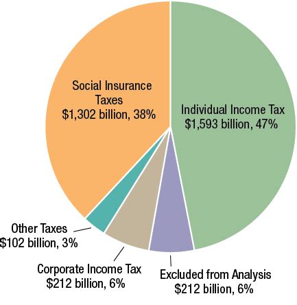 New Yorks Balance Of Payments In The Federal Budget Federal Fiscal