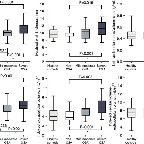 Differences In Left Ventricular Remodeling Parameters Among The