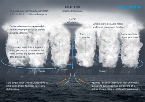 Cos Un Uragano Come Si Forma E Quali Sono Le Diverse Categorie