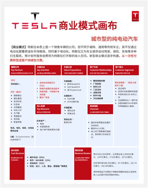 20个全球知名企业商业画布：包括苹果、特斯拉、迪士尼、可口可乐、谷歌、脸书等爱运营