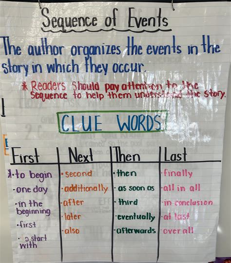 Sequence of Events Anchor Chart - Etsy