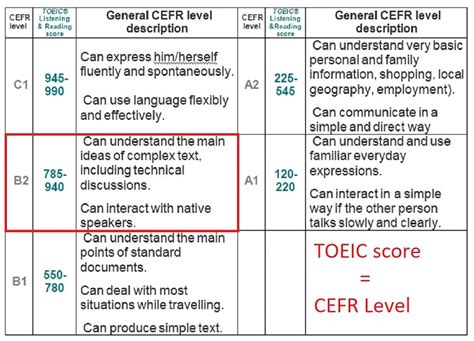 Toeic Score Chart English 60 Off