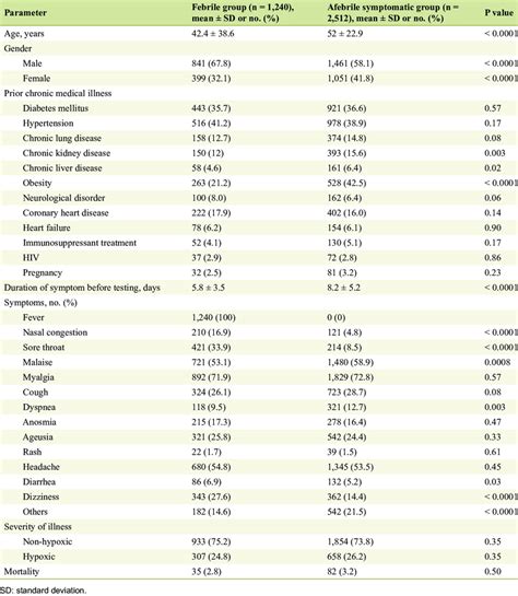 Comparison Of Symptoms And Severity Of Illness Between Febrile And