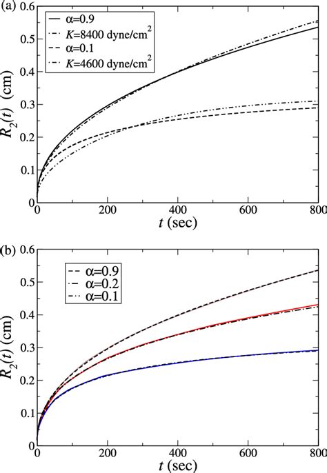 Estimation Of The Bulk Modulus Diffusion Coefficient Times Friction