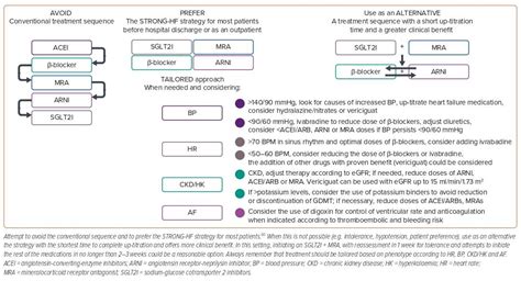 Figure 3 Sequences Of Guideline Directed Medical Therapy Initiation In