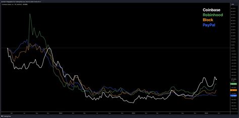 Coinbase Aktie Analyse Prognose