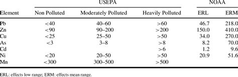 Sediment Quality Guidelines Sqgs Mg G ¡1 Dry Weight Download Table