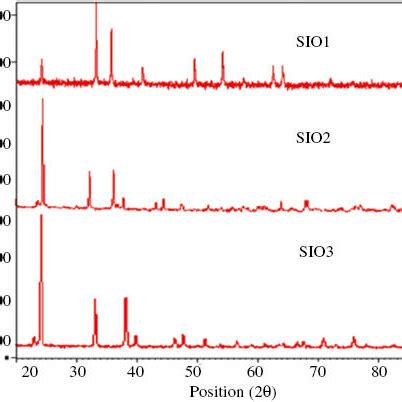 Xrd Patterns Of Sulfated Iron Oxide Catalysts With Varying Sulfate