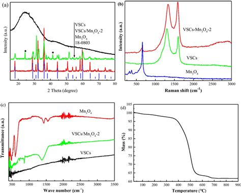 The Powder X Ray Diffraction Patterns A Raman Spectrum B And