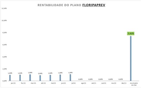 Rentabilidade Dos Planos Julho 2023 Fumpresc