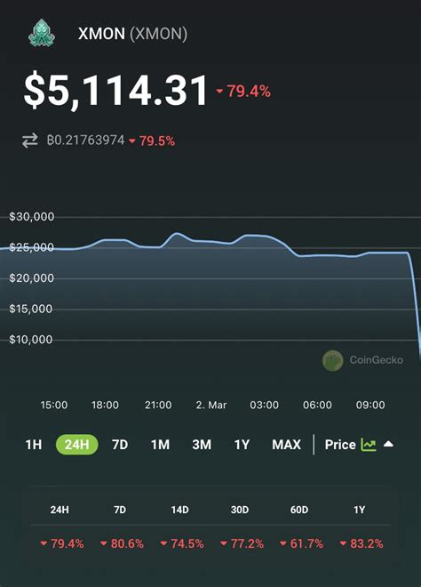 Coingecko On Twitter Just In Xmon Has Fallen By To