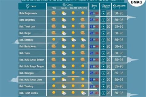 Langit Berawan Hingga Cerah Berawan Selimuti Kota Kota Besar Indonesia